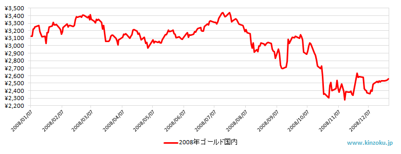 2008年の国内金相場推移グラフ