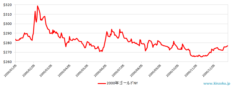 2000年のNY金相場推移グラフ