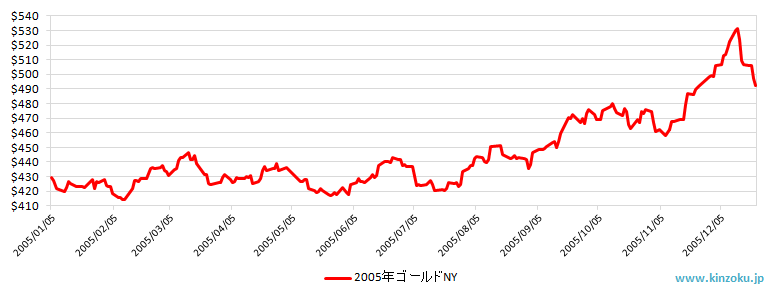 2005年のNY金相場推移グラフ