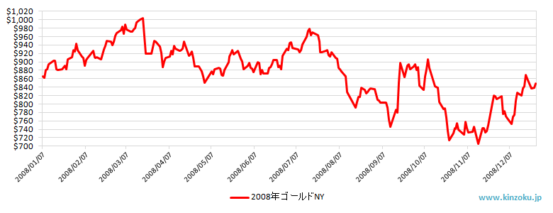 2008年のNY金相場推移グラフ