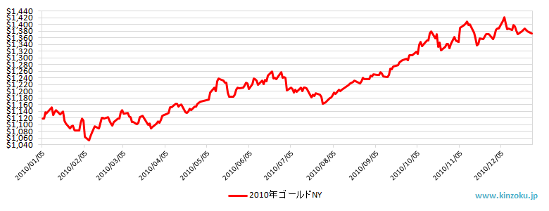 2010年のNY金相場推移グラフ