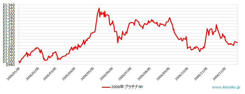 2006年のNYプラチナ相場推移グラフ
