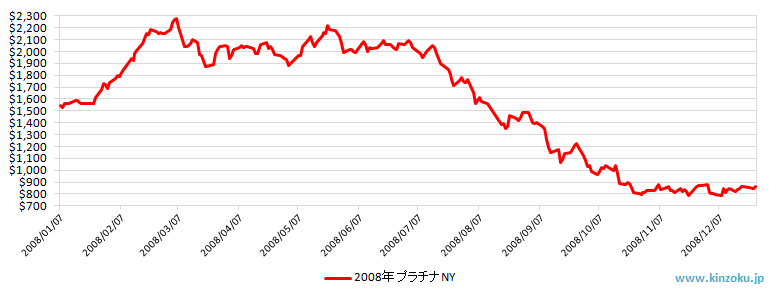 2008年のNYプラチナ相場推移グラフ