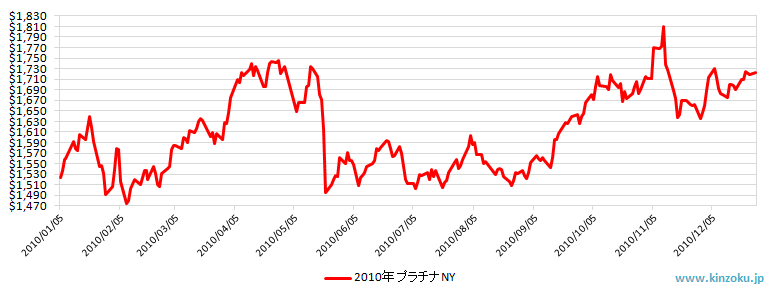 2010年のNYプラチナ相場推移グラフ