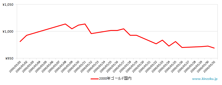 国内の金相場推移グラフ：2000年5月