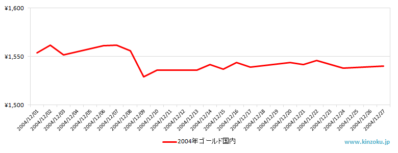 国内の金相場推移グラフ：2004年12月