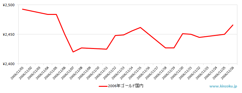 国内の金相場推移グラフ：2006年12月