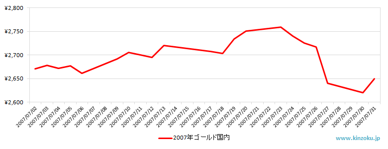 国内の金相場推移グラフ：2007年7月