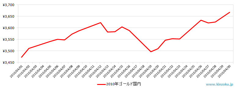 国内の金相場推移グラフ：2010年4月