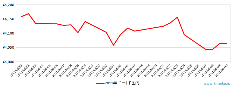 国内の金相場推移グラフ：2011年6月