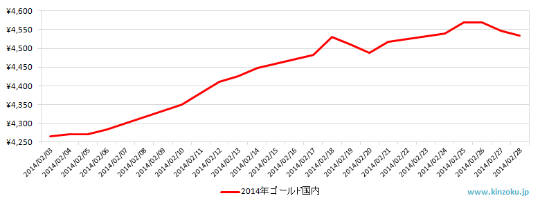 国内の金相場推移グラフ：2014年2月