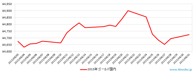 国内の金相場推移グラフ：2015年8月