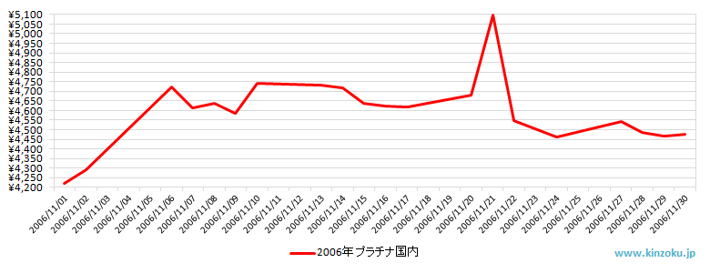 国内のプラチナ相場推移グラフ：2006年11月