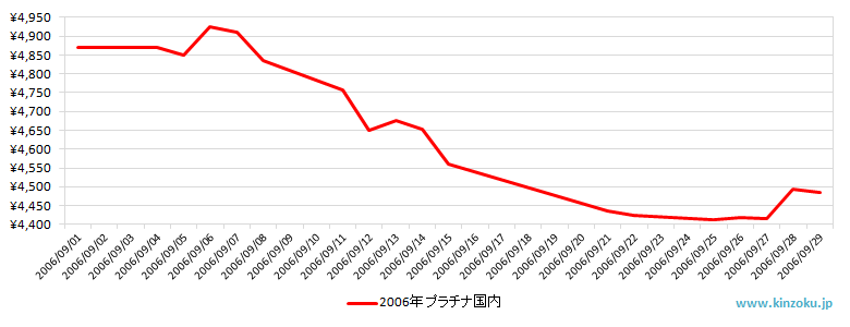 国内のプラチナ相場推移グラフ：2006年9月