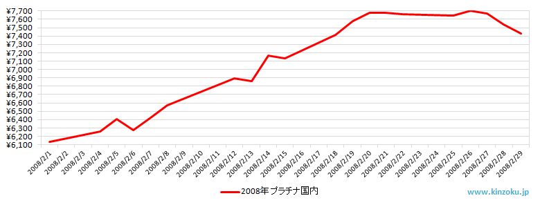 国内のプラチナ相場推移グラフ：2008年2月