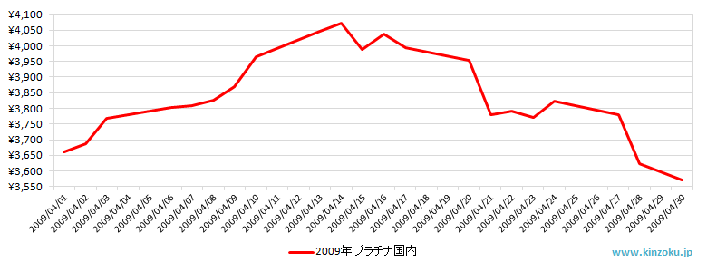 国内のプラチナ相場推移グラフ：2009年4月