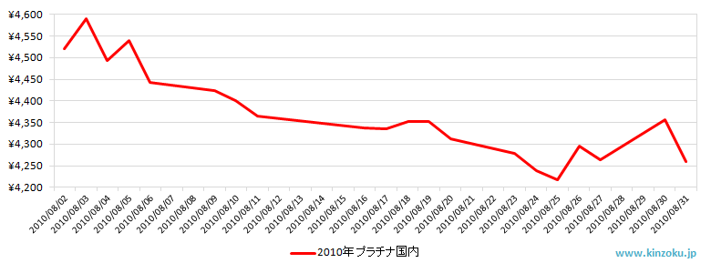 国内のプラチナ相場推移グラフ：2010年8月