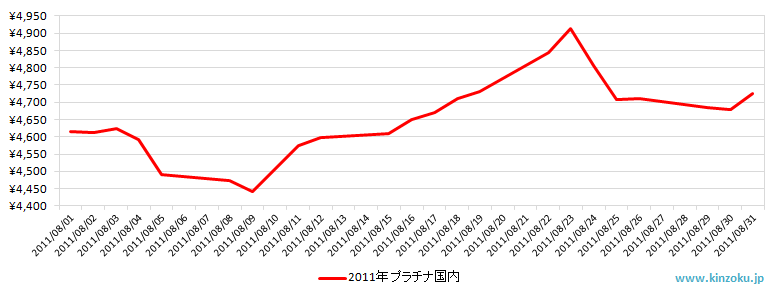 国内のプラチナ相場推移グラフ：2011年8月