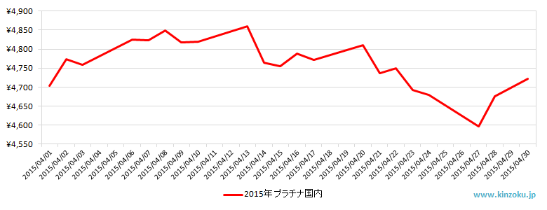 国内のプラチナ相場推移グラフ：2015年4月