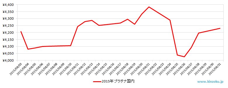 国内のプラチナ相場推移グラフ：2015年8月