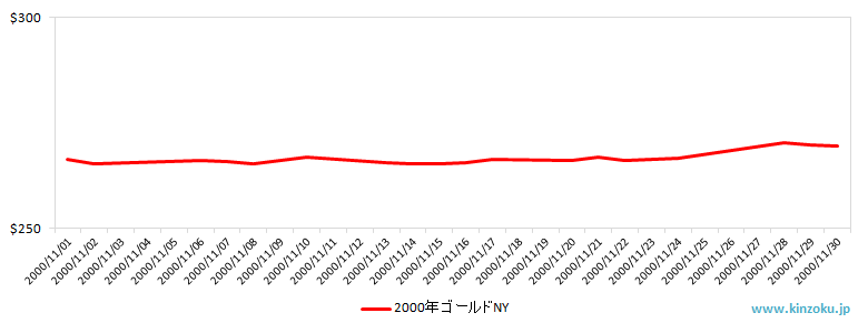 NYの金相場推移グラフ：2000年11月
