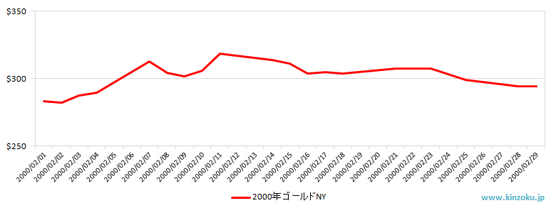 NYの金相場推移グラフ：2000年2月
