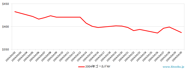 NYの金相場推移グラフ：2004年4月