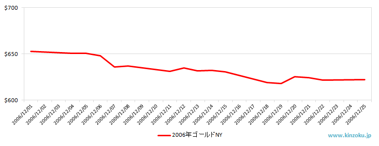 NYの金相場推移グラフ：2006年12月