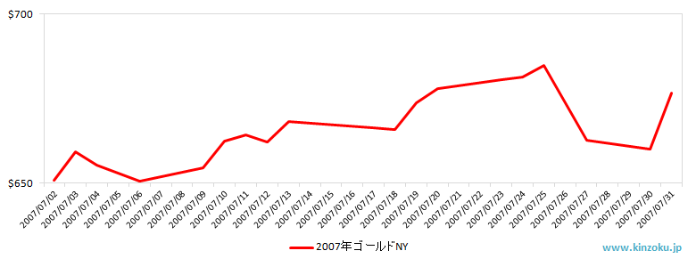 NYの金相場推移グラフ：2007年7月
