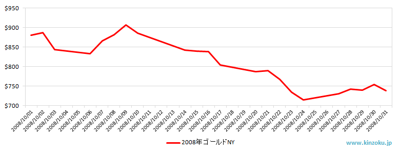 NYの金相場推移グラフ：2008年10月