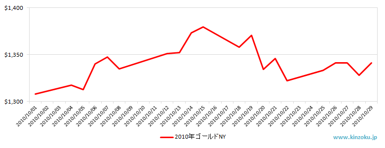 NYの金相場推移グラフ：2010年10月
