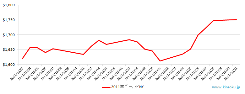 NYの金相場推移グラフ：2011年10月