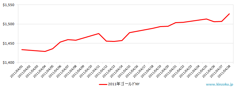 NYの金相場推移グラフ：2011年4月