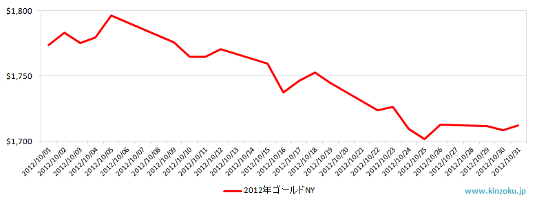 NYの金相場推移グラフ：2012年10月