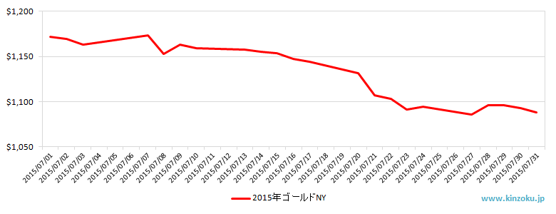 NYの金相場推移グラフ：2015年7月