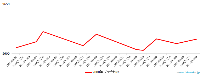 NYのプラチナ相場推移グラフ：2000年12月