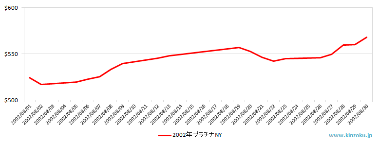 NYのプラチナ相場推移グラフ：2002年8月