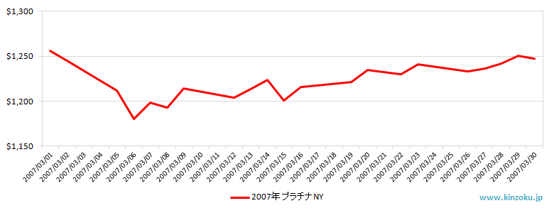 NYのプラチナ相場推移グラフ：2007年3月