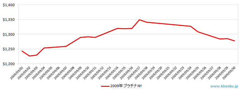 NYのプラチナ相場推移グラフ：2009年9月