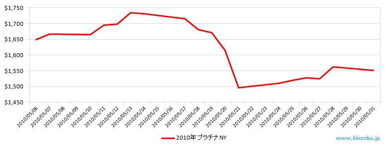 NYのプラチナ相場推移グラフ：2010年5月