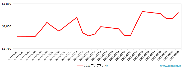 NYのプラチナ相場推移グラフ：2011年4月