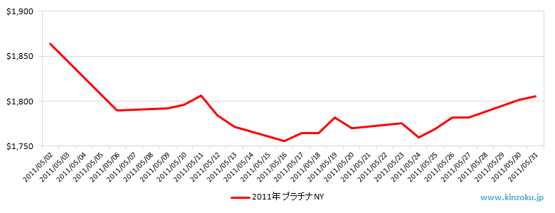 NYのプラチナ相場推移グラフ：2011年5月
