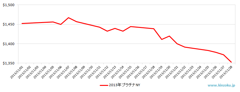 NYのプラチナ相場推移グラフ：2013年11月