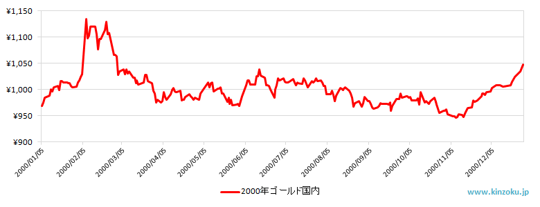 金 相場 1g 今日