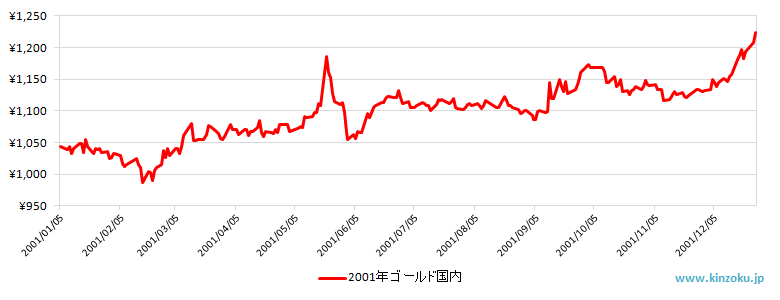 2001年の国内金相場推移グラフ