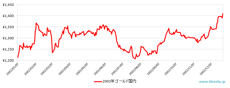 2002年の国内金相場推移グラフ