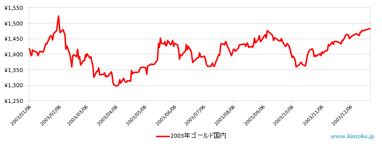 2003年の国内金相場推移グラフ