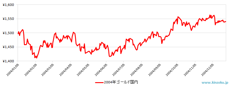 2004年の国内金相場推移グラフ