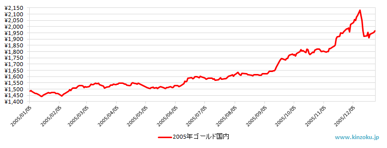 2005年の国内金相場推移グラフ