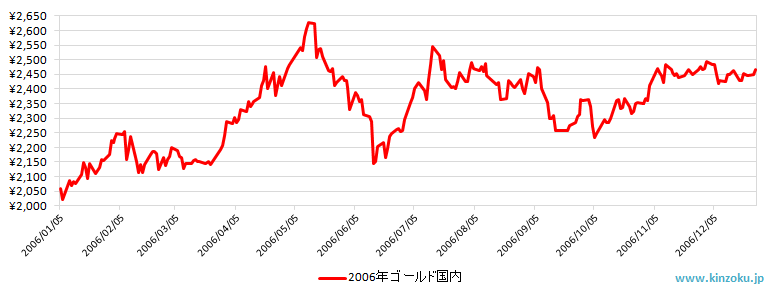 2006年の国内金相場推移グラフ